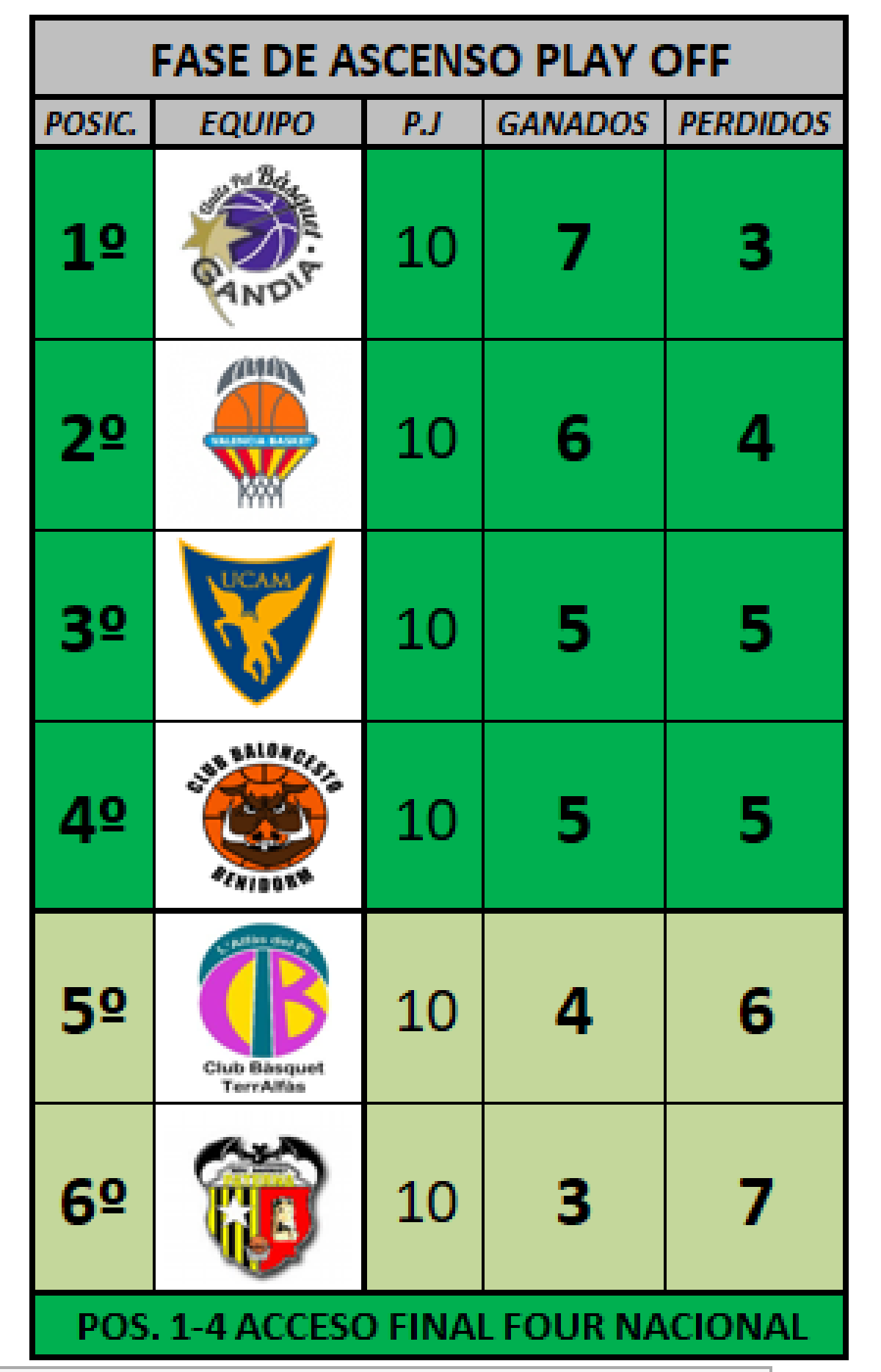 El Servigroup Benidorm iniciará la fase a los play off en cuarta posición